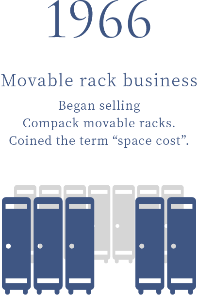 1966 Movable rack business Began selling Compack movable racks. Coined the term “space cost”.