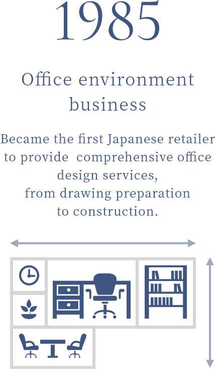 1985 Office environment business Became the first Japanese retailer to provide comprehensive office design services, from drawing preparation to construction.