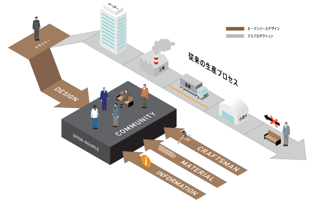 インフォグラフィックでみるオープンソースプロダクトの仕組みの図